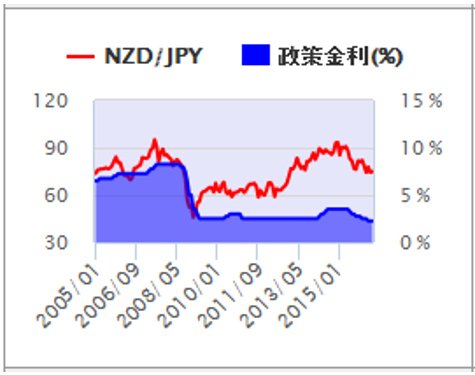 NZ政策金利