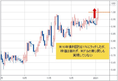 米10年債利回り 日足チャート