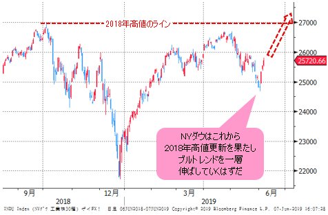 NYダウ 日足
