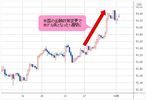 ドルインデックス 4時間足
