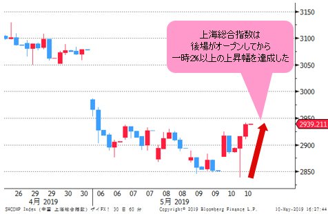 上海総合指数 1時間足