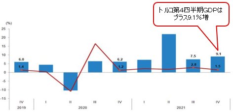 トルコGDP