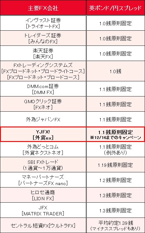 業界トップ水準の「英ポンド/円」スプレッド比較(2016年12月1日現在)