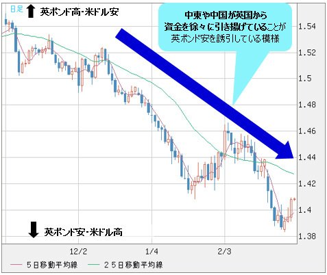 英ポンド/米ドル 日足