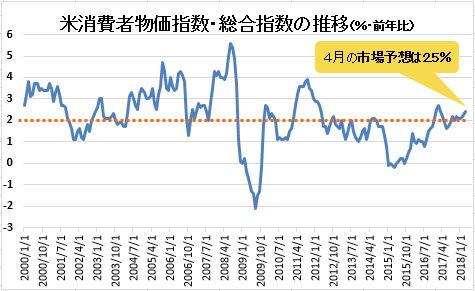 米消費者物価指数・総合指数の推移