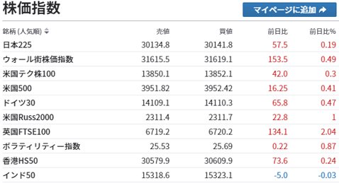 2021年2月15日（月）時点での、IG証券の株価指数CFDの人気銘柄一覧