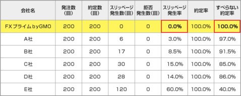2017年7月「主要FX会社の約定率・スリッページ発生率調査」