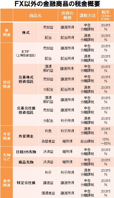 FX以外の金融商品の税金概要