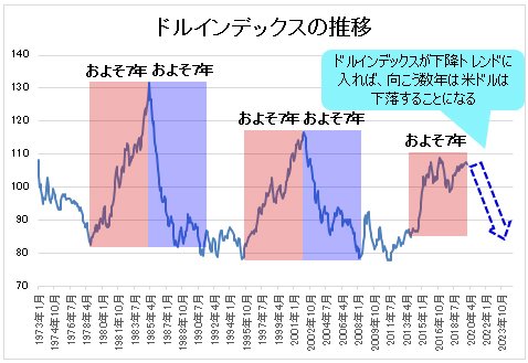ドルインデックスの推移