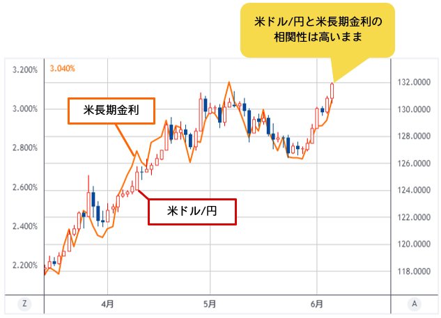 米ドル/円＆米長期金利 日足