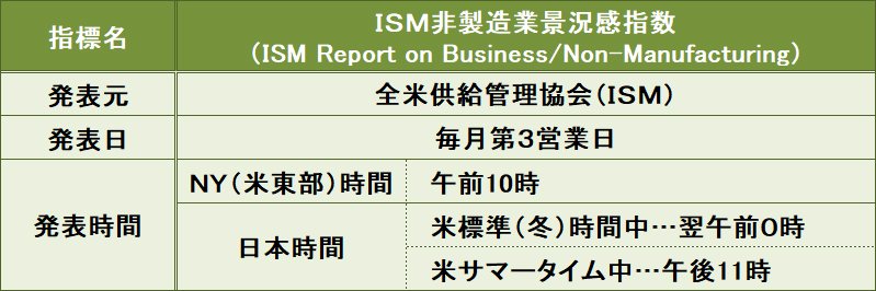 ISM非製造業景況感指数の概要