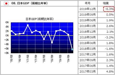 日本の前期比年率GDPの推移