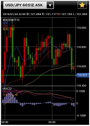 米ドル/円 1時間足