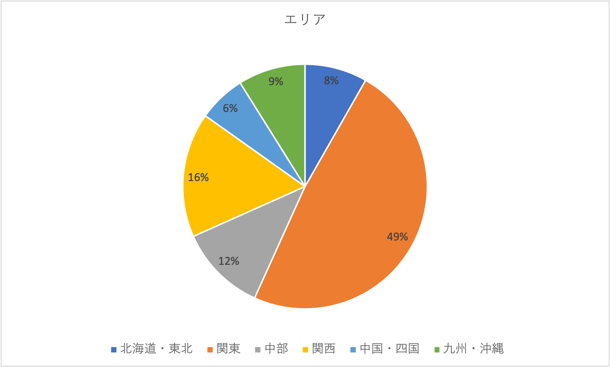 エリア