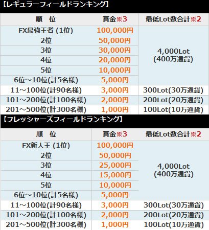 対象条件と賞金の詳細