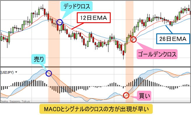 MACDと移動平均線の比較