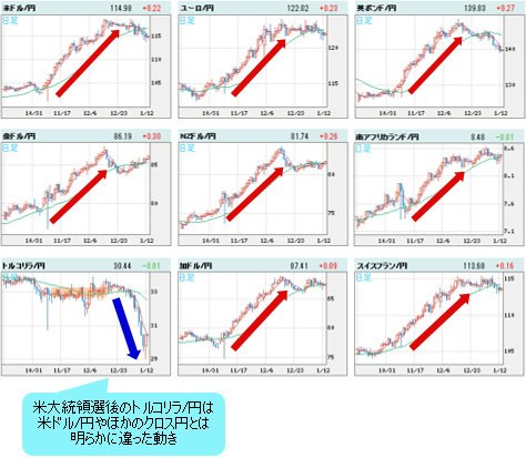 世界の通貨VS円 日足