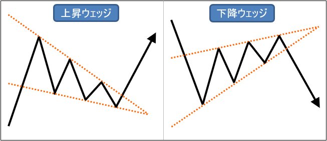 上昇ウェッジと下降ウェッジ