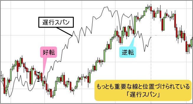 一目均衡表・遅行スパンのチャート