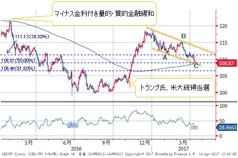 米ドル/円 日足