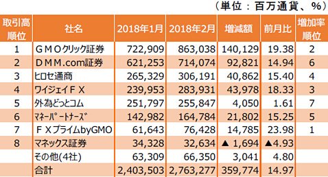 有力FX企業16社の月間取引高ランキング(2018年2月)