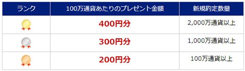 SBI FXトレード・「特定通貨お取引プレゼントキャンペーン」プレゼント金額条件