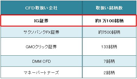 主要CFD取扱い会社の取扱い銘柄数(2016年4月14日現在)