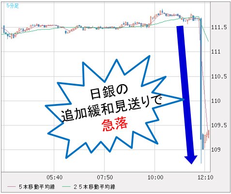 2016年4月29日(金)東京時間の米ドル/円 5分足