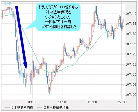 米ドル/円 5分足