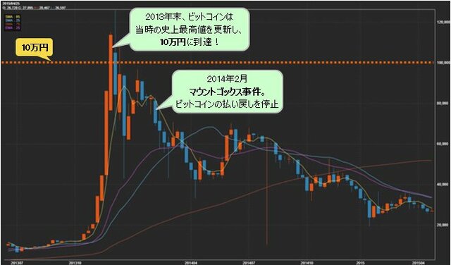 ビットコイン/円 週足