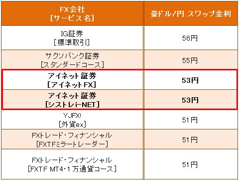 業界トップ水準の「豪ドル/円」スワップ金利比較(2016年7月25日~26日)