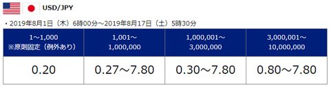 SBI FXトレード 米ドル/円基準スプレッド