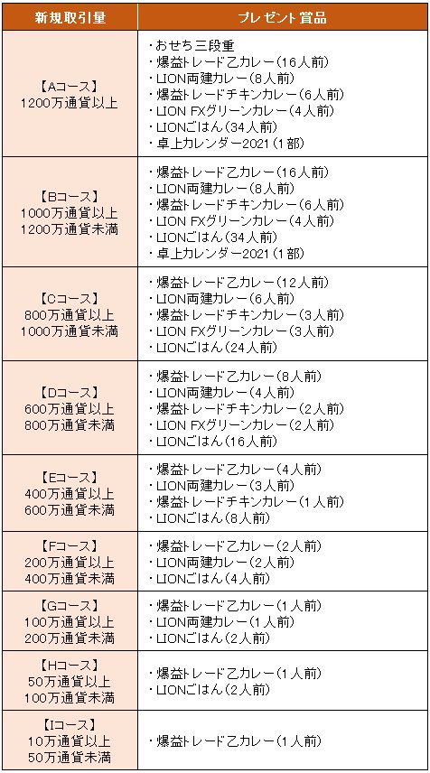 プレゼント条件