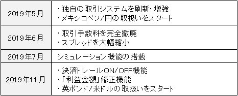 2019年のトラリピの進化