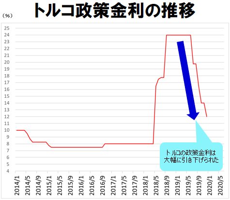 トルコ政策金利