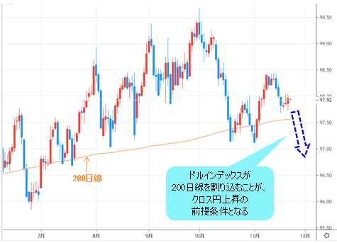 ドルインデックス 日足チャート