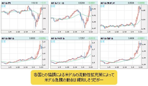米ドルＶＳ世界の通貨 日足チャート