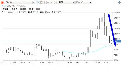 GMOクリック証券CFD・上海A50