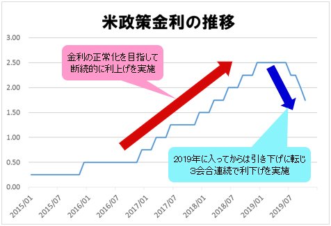 米政策金利の推移