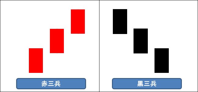 赤三兵・黒三兵