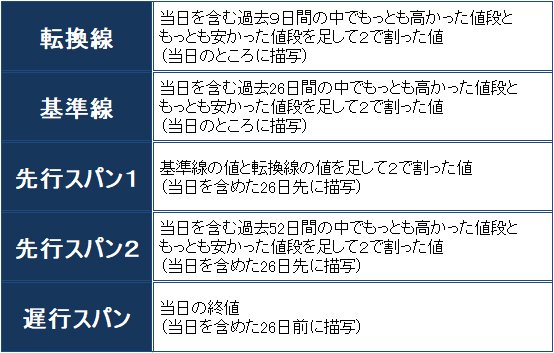 5つの要素の算出方法と表記方法