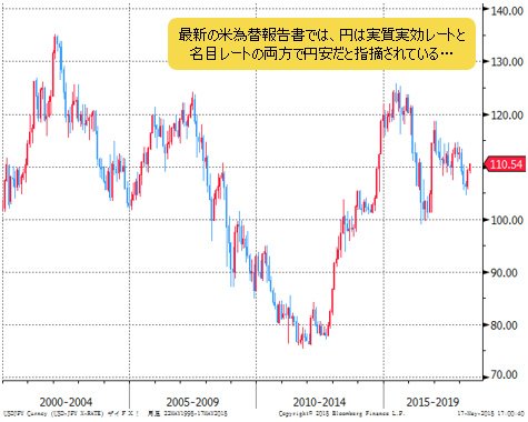 米ドル/円 月足