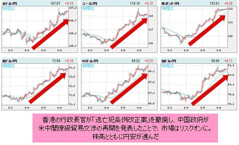 世界の通貨VS円 1時間足チャート