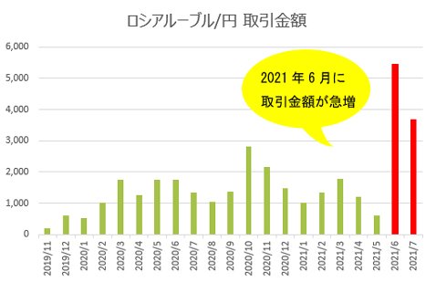 ルーブル 見通し