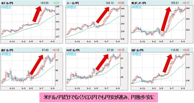 世界通貨VS円 4時間足チャート