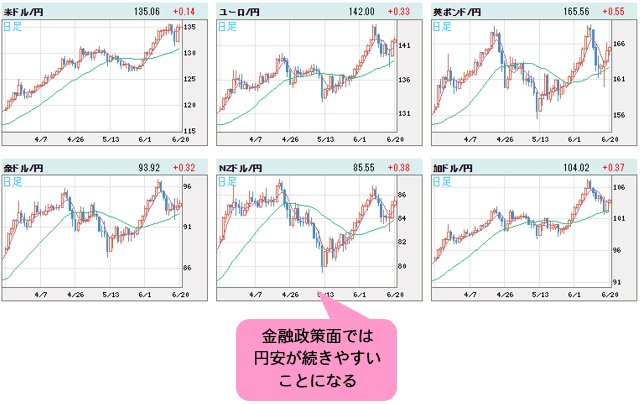 世界の通貨VS円 日足