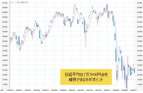 日経平均は1万7000円台を維持できるかがポイント
