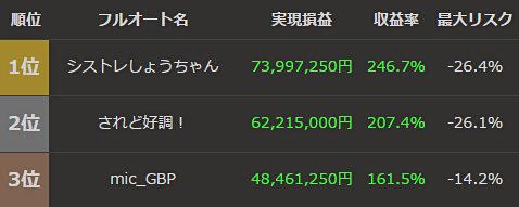 第2回俺のフルオート 期間別ランキング<12カ月>