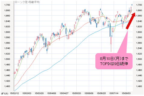 TOPIXは9日続伸