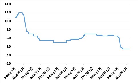 南アフリカ政策金利の推移（2008年～）